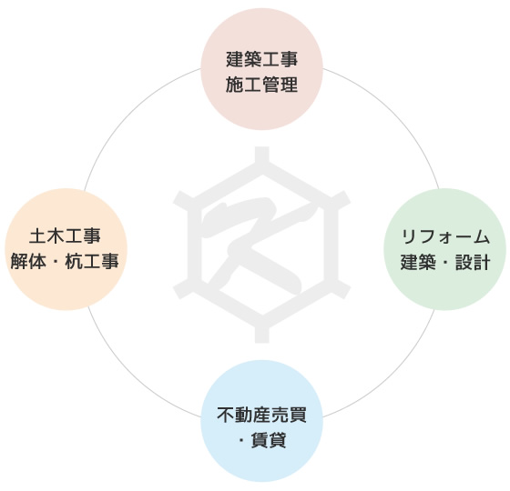 建築土木工事施工管理・解体・杭工事・建築・設計・不動産売買・賃貸